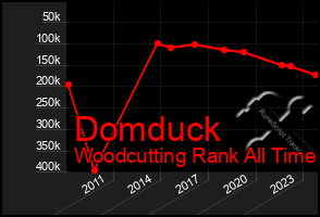Total Graph of Domduck