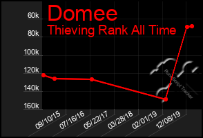 Total Graph of Domee