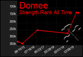 Total Graph of Domee