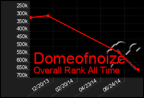 Total Graph of Domeofnoize