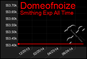 Total Graph of Domeofnoize