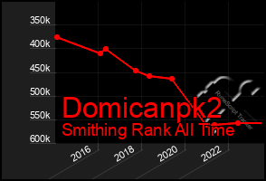 Total Graph of Domicanpk2