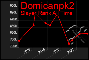 Total Graph of Domicanpk2