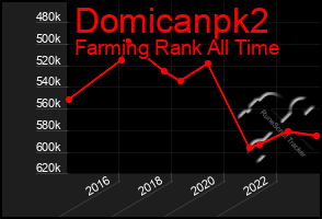 Total Graph of Domicanpk2