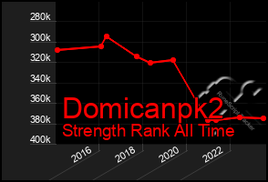 Total Graph of Domicanpk2
