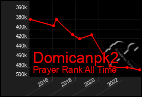 Total Graph of Domicanpk2