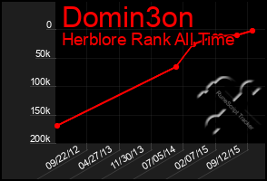 Total Graph of Domin3on