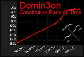 Total Graph of Domin3on