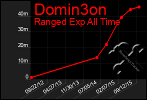 Total Graph of Domin3on