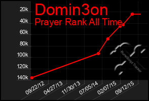 Total Graph of Domin3on