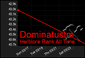 Total Graph of Dominatustm