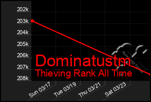 Total Graph of Dominatustm