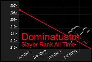 Total Graph of Dominatustm