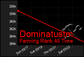 Total Graph of Dominatustm