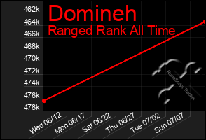 Total Graph of Domineh