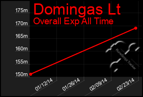 Total Graph of Domingas Lt