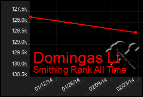 Total Graph of Domingas Lt