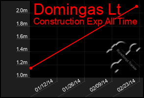 Total Graph of Domingas Lt