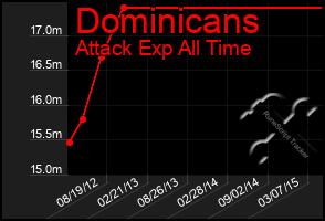 Total Graph of Dominicans