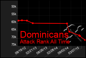 Total Graph of Dominicans