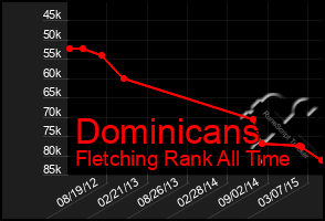 Total Graph of Dominicans