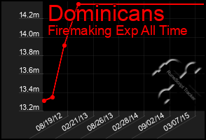 Total Graph of Dominicans