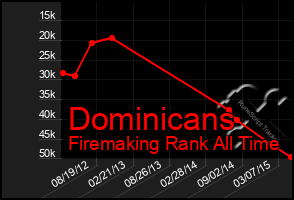 Total Graph of Dominicans