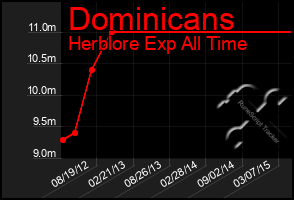 Total Graph of Dominicans