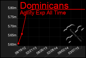 Total Graph of Dominicans