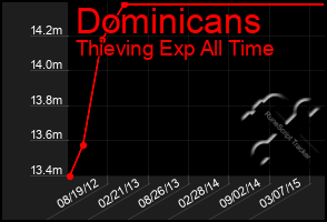 Total Graph of Dominicans