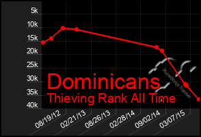 Total Graph of Dominicans