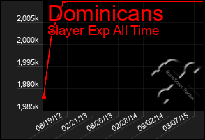 Total Graph of Dominicans