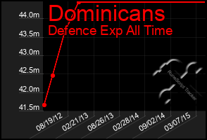 Total Graph of Dominicans