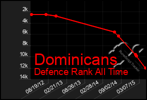 Total Graph of Dominicans