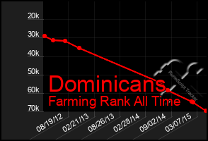 Total Graph of Dominicans