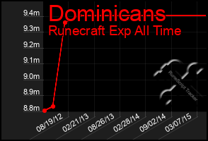 Total Graph of Dominicans
