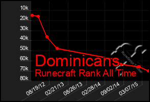 Total Graph of Dominicans