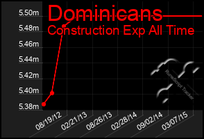 Total Graph of Dominicans