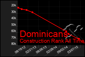 Total Graph of Dominicans