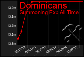 Total Graph of Dominicans