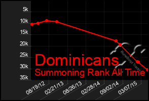Total Graph of Dominicans