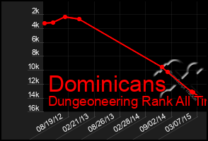 Total Graph of Dominicans