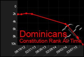 Total Graph of Dominicans