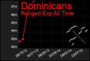 Total Graph of Dominicans