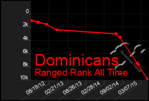 Total Graph of Dominicans