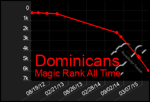 Total Graph of Dominicans