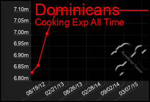 Total Graph of Dominicans