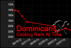 Total Graph of Dominicans