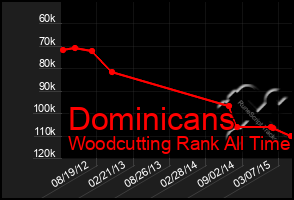 Total Graph of Dominicans