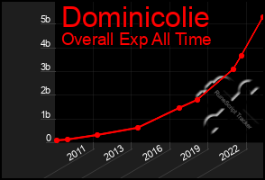 Total Graph of Dominicolie